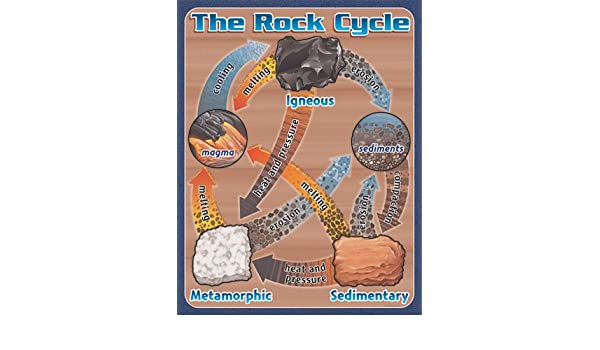 The Rock Cycle XCD114052