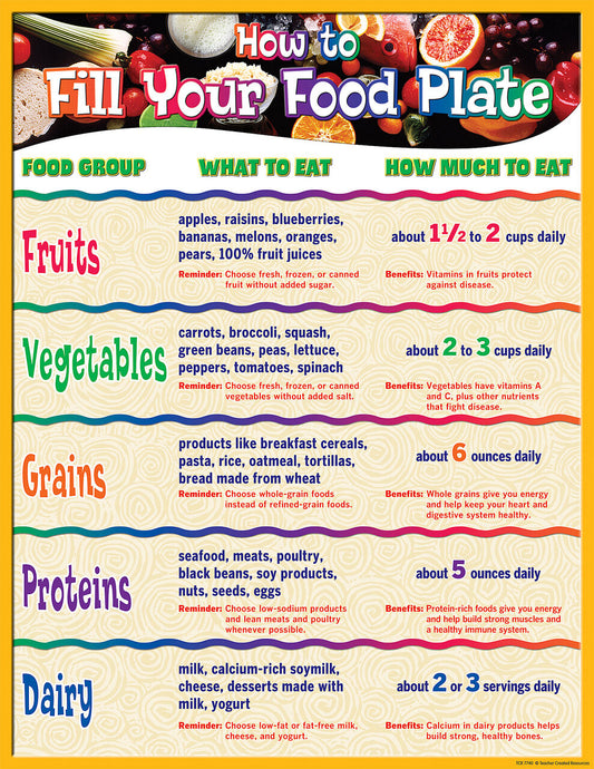 How To Fill Your Food Plate Chart XTCR7740